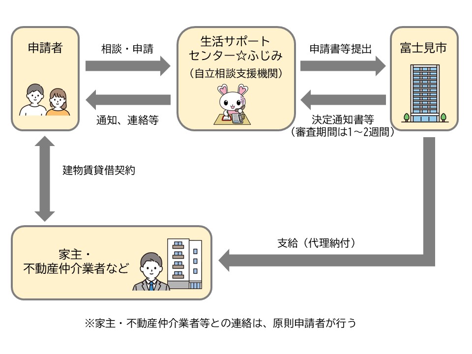 生活サポートセンター☆ふじみ（自立相談支援機関） | 富士見市社会 